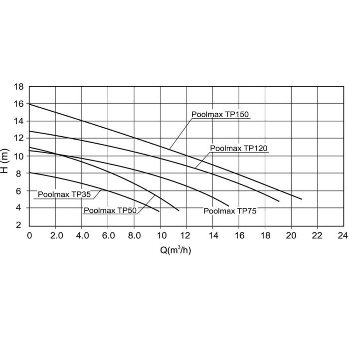 Poolmax Pump Pool TP150 - 1.5cv