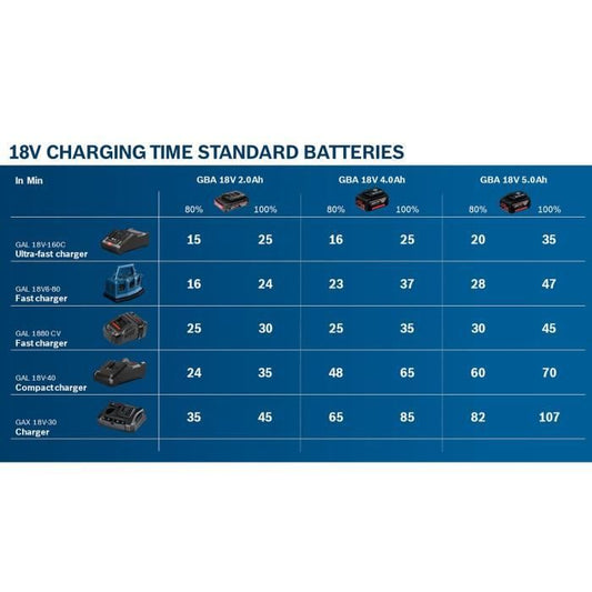 Battery and charger BOSCH PROFESSIONAL 2 batteries 4,0Ah + charger GAL 18V-40