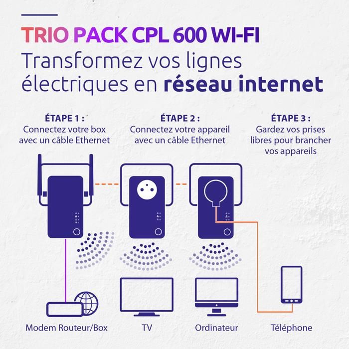 CPL Kit - STRONG - Powerline Wi-Fi 600 Triple Pack - 300 MB Access Point